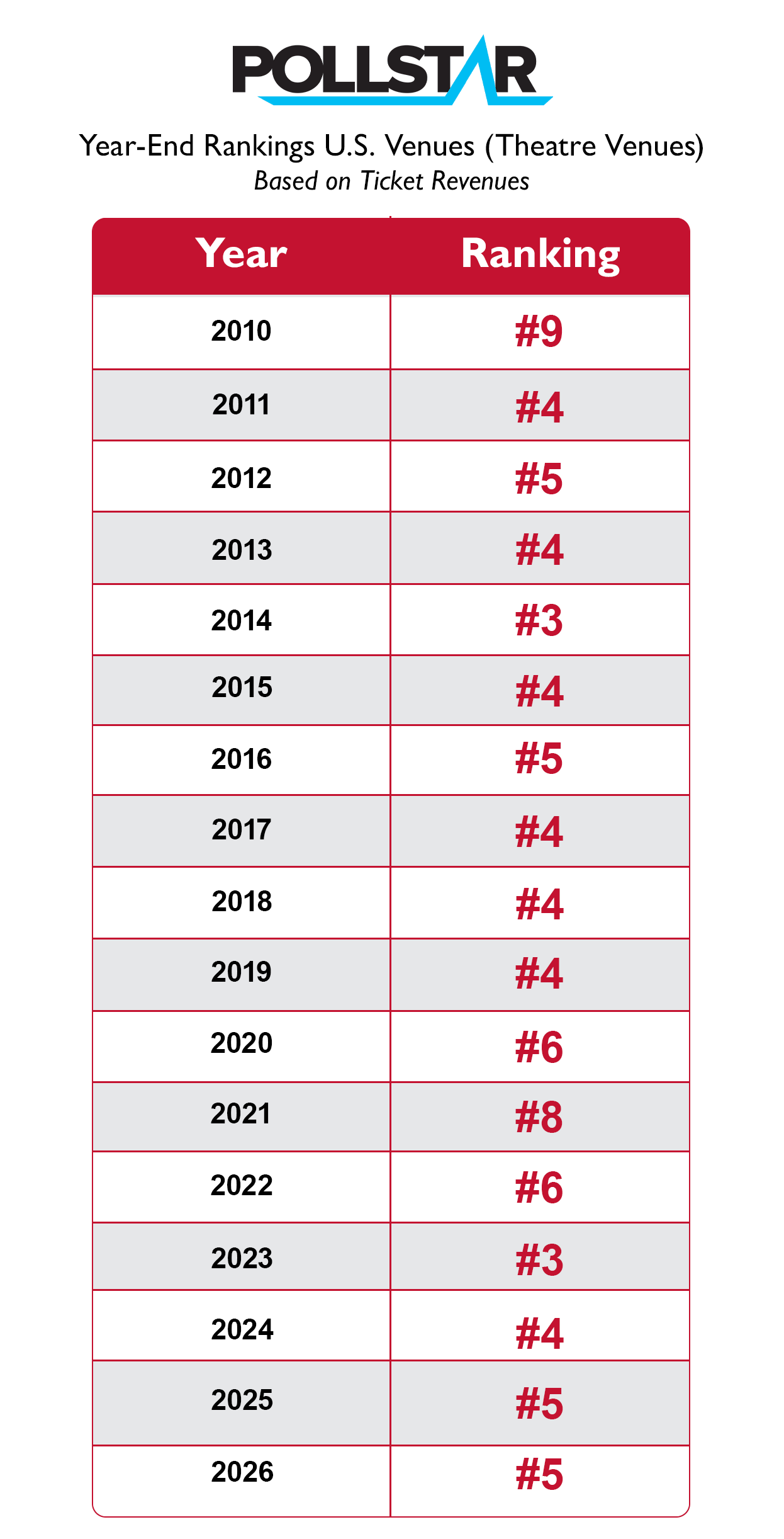 Pollstar Chart.png